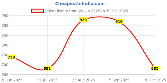 amazon.in DSC Rigor X Cricket Shoes for Mens dsc Price History Graph from 20 Jun 2025 to 30 Oct 2025