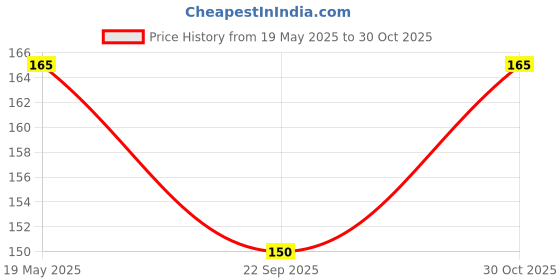 amazon.in DSC Ring Line Band Chevron Cricket Bat Grip, Full Colour - White (Pack of 1) dsc Price History Graph from 19 May 2025 to 30 Oct 2025