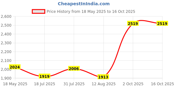amazon.in DSC Roar Blast Kashmir Willow Cricket Bat ( Size: Short Handle, Ball_ type : Leather Ball, Playing Style : All-Round ) Price History Graph from 18 May 2025 to 16 Oct 2025