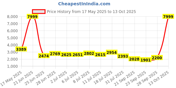 amazon.in DSC Scud Lite Ti. Cricket Helmet for Mens with Neck Guard (Fixed Spring Steel Grill | Light Weight) Price History Graph from 17 May 2025 to 13 Oct 2025