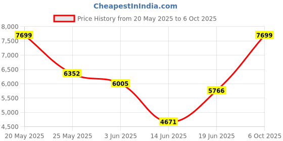 amazon.in DSC Scud Lite Ti. Cricket Helmet for Mens with Neck Guard (Fixed Spring Steel Grill | Light Weight) Price History Graph from 20 May 2025 to 6 Oct 2025