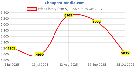 amazon.in DSC Scud LITE Titanium Premium Cricket Helmet for Mens with Neck Guard (Fixed Spring Steel Grill | Light Weight) Price History Graph from 5 Jul 2025 to 25 Oct 2025
