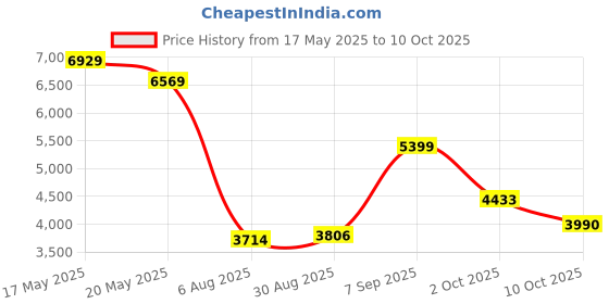 amazon.in DSC Sheeth Cricket Helmet Medium (Navy) Price History Graph from 17 May 2025 to 10 Oct 2025