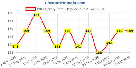 amazon.in DSC Shoc Abdominal Guard Youth (Color May Vary) dsc Price History Graph from 1 May 2025 to 26 Oct 2025