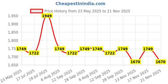 amazon.in dsc Speed Polarized Cricket Sunglasses (Red) dsc Price History Graph from 23 May 2025 to 21 Nov 2025