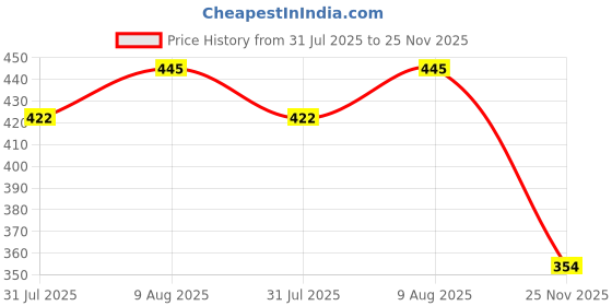 amazon.in DSC Speed Wicket Keeping Inner Gloves - Boys (Multicolour) dsc Price History Graph from 31 Jul 2025 to 25 Nov 2025