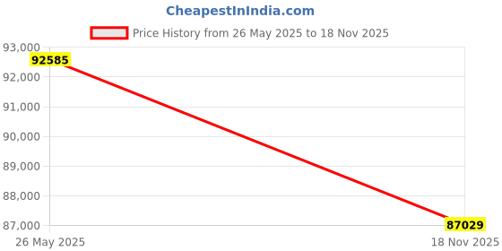 amazon.in DSC SPLIIT (Player Edition) English Willow Cricket Bat for Mens, Size-Mens Price History Graph from 26 May 2025 to 18 Nov 2025