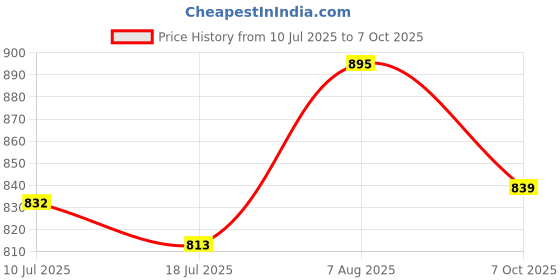 amazon.in DSC Spring Handle CSH All SinCane Treble Cricket (1500361) dsc Price History Graph from 10 Jul 2025 to 7 Oct 2025