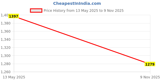 amazon.in DSC Super Storm Cricket Shoes for Mens dsc Price History Graph from 13 May 2025 to 9 Nov 2025