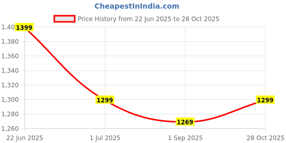 amazon.in dsc Super Storm Cricket Shoes for Mens dsc Price History Graph from 22 Jun 2025 to 28 Oct 2025