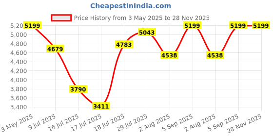 amazon.in DSC Surge 2.0 Multifunction Cricket Shoe for Mens with Metal Spikes dsc Price History Graph from 3 May 2025 to 28 Nov 2025