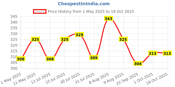 amazon.in DSC Surge1 Wicket Keeping Inner Gloves Mens Price History Graph from 1 May 2025 to 17 Oct 2025