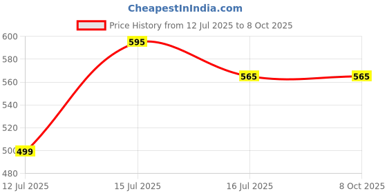 amazon.in dsc Trunk Athletic Supporter - XL (Off White) dsc Price History Graph from 12 Jul 2025 to 8 Oct 2025