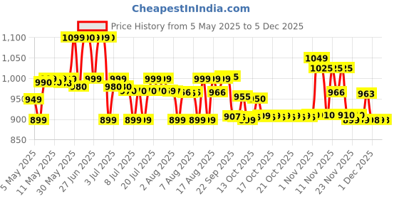 amazon.in dsc Unisex Adult's Metallic-Fiber Metal Spikes & Spanner for Cricket Shoes, Multicolour dsc Price History Graph from 5 May 2025 to 5 Dec 2025