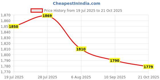 amazon.in DSC Valor Cricket Batting Gloves, Size - Youth, Right Hand Price History Graph from 19 Jul 2025 to 21 Oct 2025