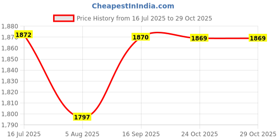 amazon.in DSC Velocity Cricket Batting Gloves for Mens, Size - Mens, Hand - Right Price History Graph from 16 Jul 2025 to 28 Oct 2025