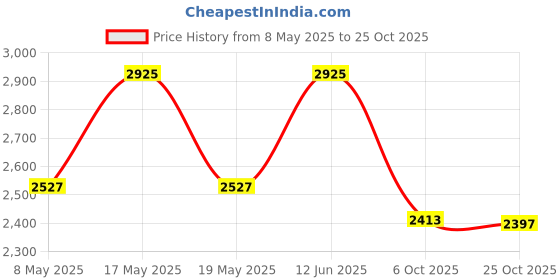amazon.in DSC Wildfire Ember Tennis Cricket Bat Short Handle Mens dsc Price History Graph from 8 May 2025 to 25 Oct 2025
