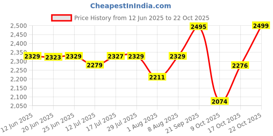 amazon.in DSC Wildfire Volcano Kashmir Willow Cricket Bat ( Size: Short Handle, Ball_ type : Tennis Ball, Playing Style : All-Round ) Price History Graph from 12 Jun 2025 to 21 Oct 2025