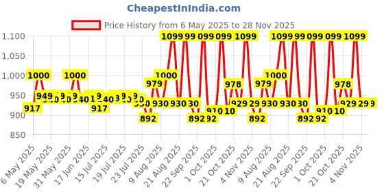 amazon.in DSC WK Inner Gloves Player Limited Edition Mens, Multicolor Price History Graph from 6 May 2025 to 27 Nov 2025
