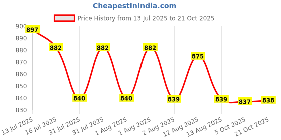amazon.in DSC WK Inner Gloves Player Limited Edition Youth Price History Graph from 13 Jul 2025 to 21 Oct 2025
