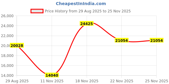 amazon.in DSC Xlite 4.0 English Willow Cricket Bat, Short Handle, Size-Mens Price History Graph from 29 Aug 2025 to 24 Nov 2025