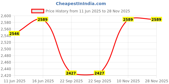 amazon.in DSC Youth Leather 1500663 Intense Speed Cricket Wicket Keeping Legguard, White dsc Price History Graph from 11 Jun 2025 to 28 Nov 2025