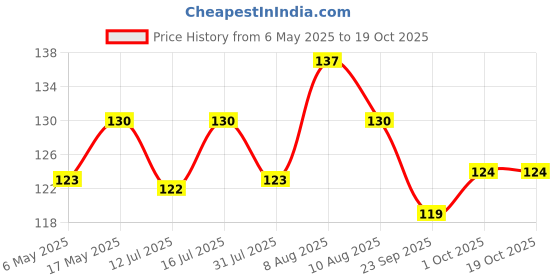 amazon.in DSC Zoomer i20 Cricket Ball, Colour - Orange dsc Price History Graph from 6 May 2025 to 17 Oct 2025