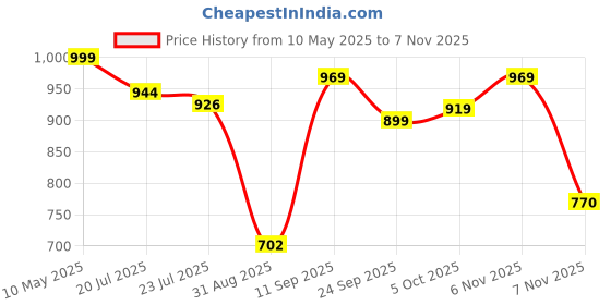 amazon.in DSC Zooter Cricket Shoe for Men and Boys, Size-11 UK (White-Red) dsc Price History Graph from 10 May 2025 to 7 Nov 2025