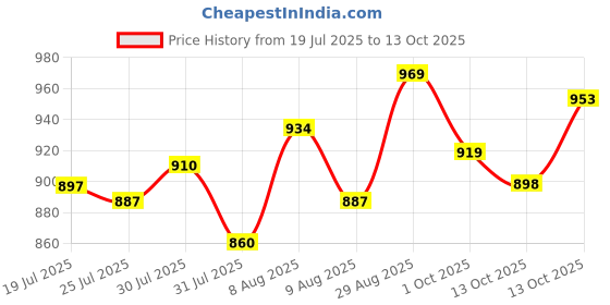 amazon.in DSC Zooter Cricket Shoe for Men and Boys, Size-5 UK (White-Red) dsc Price History Graph from 19 Jul 2025 to 13 Oct 2025