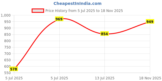amazon.in dsc Zooter Cricket Shoe | for Mens & Boys | Material: Polyvinyl Chloride | Lightweight | Improved Stability in The Game dsc Price History Graph from 5 Jul 2025 to 18 Nov 2025