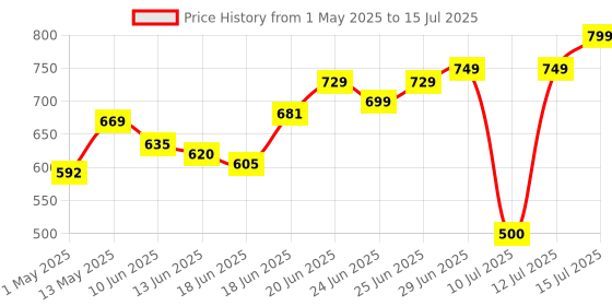 amazon.in DSCAPPLY® HyperPKI HYP2003 - New HS Series (ePass 2003 Auto) FIPS USB Token (FIPS 140-2 Level 3 Certified) hyp2003 Price History Graph from 1 May 2025 to 15 Jul 2025
