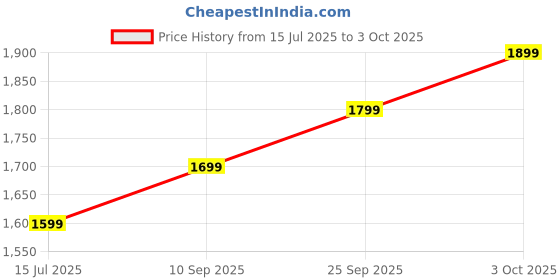 amazon.in DSCAPPLY® Indivisual Class 3 Digital Signature (Signing) Used for Used for GST, MCA, Income Tax, EPFO filings, and More with HYP2003 - New HS Series (ePass 2003 Auto) and Keychain Price History Graph from 15 Jul 2025 to 3 Oct 2025