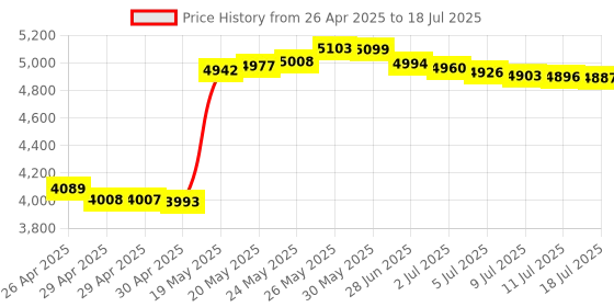 amazon.in DSD TECH SH-B23A Bluetooth 2.0 to RS232 Serial Adapter with DB9 Converter Price History Graph from 26 Apr 2025 to 18 Jul 2025