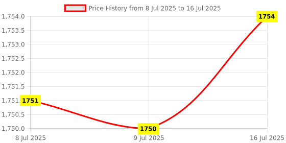 amazon.in DSD TECH SH-U07A USB to TTL Adatper with CH340C Chip Support 5V 3.3V 2.5V 1.8V Logic Level Price History Graph from 8 Jul 2025 to 16 Jul 2025