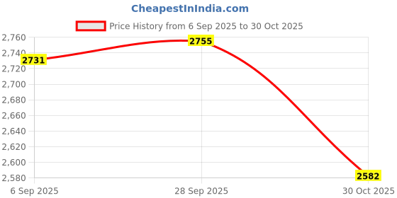 amazon.in DSD TECH SH-U09C3 Isolated USB to TTL Adapter Featuring FTDI FT232RL IC Price History Graph from 6 Sep 2025 to 30 Oct 2025