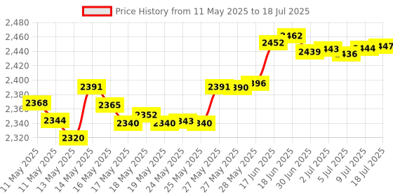 amazon.in DSD TECH SH-U09C5 USB to TTL UART Converter Cable with FTDI Chip Support 5V 3.3V 2.5V 1.8V TTL Price History Graph from 11 May 2025 to 18 Jul 2025