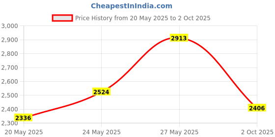 amazon.in DSD TECH SH-U09G USB to TTL Serial Cable Built-in FTDI FT232RL IC 1.8M/5.9FT Price History Graph from 20 May 2025 to 2 Oct 2025