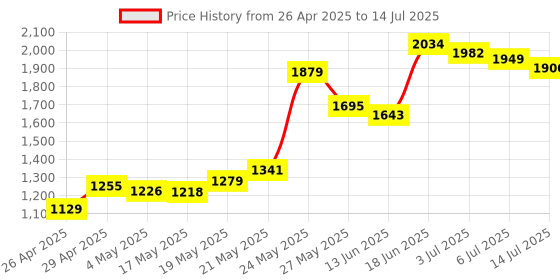 amazon.in DSD TECH SH-U12 RS485 to TTL 5V Board with MAX13487 Chip for Raspberry Pi Arduino and Other MCU Price History Graph from 26 Apr 2025 to 14 Jul 2025