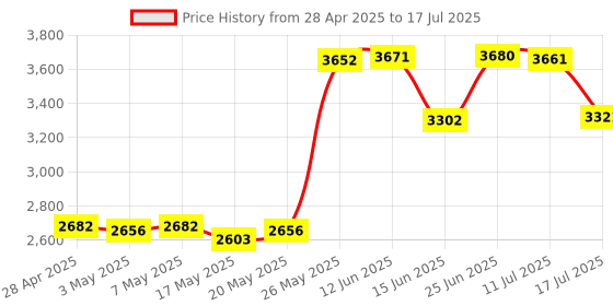 amazon.in DSD TECH USB to CAN Bus Adapter Based on Open Hardware Canable Price History Graph from 28 Apr 2025 to 17 Jul 2025
