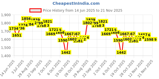 amazon.in DSE Certain Dri Anti-perspirant Solid Stick - 1.7 Oz, Unscented, Unisex Price History Graph from 14 Jun 2025 to 21 Nov 2025