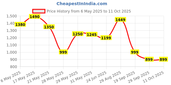 amazon.in dsenfurn Electric Spin Scrubber, Cordless Bathroom Tub Scrubber with Long Handle & 7 Replaceable Cleaning Heads, Extension as Short Handle, Portable Power Shower Brush Household Cleaning Tools for Tile Floor dsenfurn Price History Graph from 6 May 2025 to 11 Oct 2025