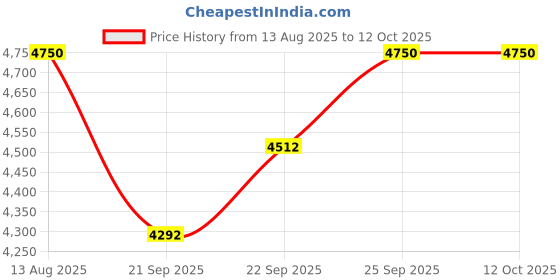 amazon.in DSG BIONIC PLUS ARMOUR JACKET Price History Graph from 13 Aug 2025 to 12 Oct 2025
