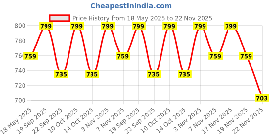 amazon.in DSH Brass Loban Burner Home Purifying Brass Dhoop Dani Bakhoor Holder Table Incense Burner with Wooden Handle for Home Decoration. (7 INCH Price History Graph from 18 May 2025 to 22 Nov 2025