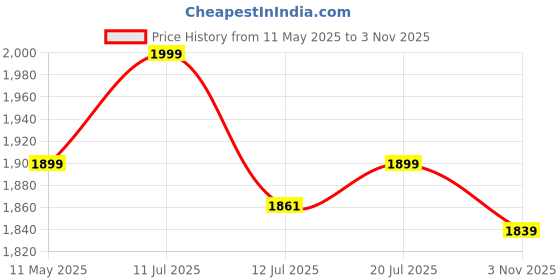 amazon.in DSH CRAFTING YOUR CURIOSITY Brass Menorah Candle Holder Table Centerpiece 7 Branch Stick Stand for Home Decor,Wedding,Church,Diwali Decoration Piece for Table. dsh crafting your curiosity Price History Graph from 11 May 2025 to 3 Nov 2025
