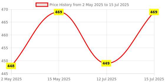 amazon.in DSH CRAFTING YOUR CURIOSITY Dsh Home Purifying Brass Dhuna Loban Burner Dhooni Dhoop Dani Dhuni Brass Table Dhoop Dani Incense Burner For Loban(Round) dsh Price History Graph from 2 May 2025 to 15 Jul 2025