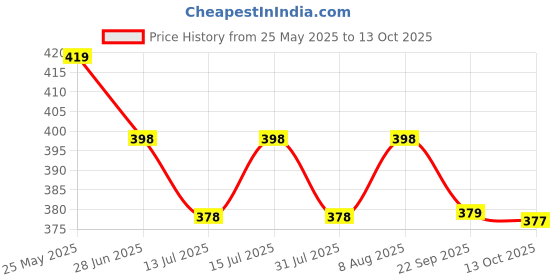 amazon.in DSH Home Purifying Hand-Loban Incense Burner, Loban Burner with Handle, Dhoop Dhuni Burner Sambrani Dhoop, Resin & Home Office Temple Prayer Butler (LBN-07) Price History Graph from 25 May 2025 to 13 Oct 2025