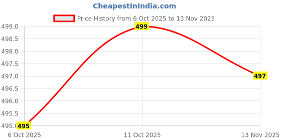 amazon.in dsimple Medical Titanium Belly Button Ring Stainless Steel Diamond Butterfly dsimple Price History Graph from 6 Oct 2025 to 13 Nov 2025