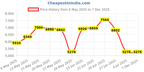 amazon.in DSIUE Bible Cover for Women Girls Book Carrying Case Scripture Bag (Floral Navy Blue) dsiue Price History Graph from 6 May 2025 to 6 Dec 2025
