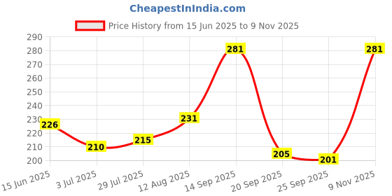 amazon.in dsk studio Cotton Short Kurti for Women and Girls: Comfort, Style, and Versatility for Every Wardrobe dsk studio Price History Graph from 15 Jun 2025 to 9 Nov 2025