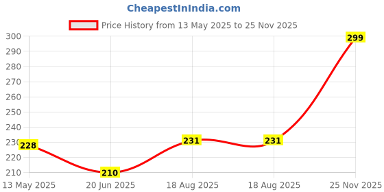 amazon.in dsk studio Women's Short Kurti in Black Rayon Cotton Blend | Ladies Ethnic Tunic | Office dsk studio Price History Graph from 13 May 2025 to 25 Nov 2025